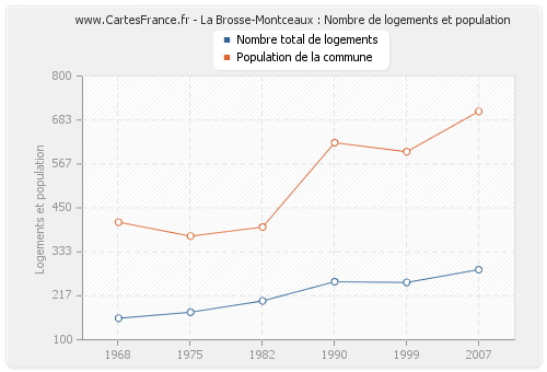 La Brosse-Montceaux : Nombre de logements et population